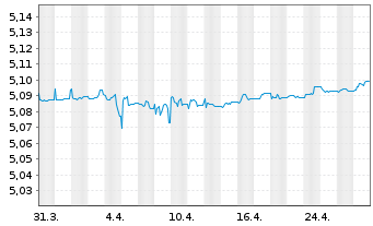 Chart iShs II-iShs E.Flt.Ra.Bd U.ETF - 1 Monat