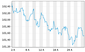 Chart PFIS ETF-P.Cov.Bd.Source U.ETF - 1 Monat