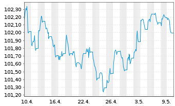 Chart PFIS ETF-P.Cov.Bd.Source U.ETF - 1 mois