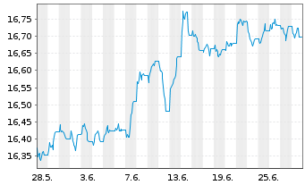 Chart Xtr.-USD Corp.Bd Dur.SRI PAB - 1 mois