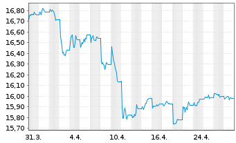 Chart Xtr.-USD Corp.Bd Dur.SRI PAB - 1 mois