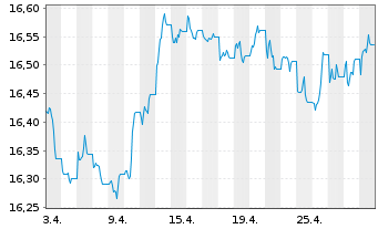 Chart Xtr.(IE)-iBoxx USD Cor.Bd Y.P. - 1 Monat