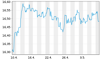 Chart Xtr.-USD Corp.Bd Dur.SRI PAB - 1 mois