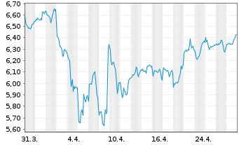 Chart ETFS Mobile Payments GO UCITS - 1 Monat