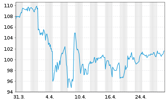 Chart OSSIAM-O.ESG LC S.B.C.US S.ETF - 1 Month