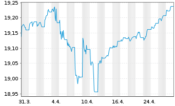 Chart Xtr.-USD Corp.Bd Dur.SRI PAB - 1 Month