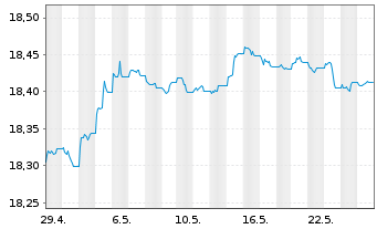 Chart Xtr.-USD Corp.Bd Dur.SRI PAB - 1 Monat