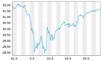 Chart Xtr.(IE)-MSCI Europe ESG U.ETF - 1 Monat