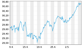 Chart Xtr.(IE)-MSCI Europe ESG U.ETF - 1 Monat