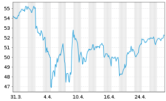 Chart Xtr.(IE)-MSCI USA ESG UCI.ETF - 1 mois