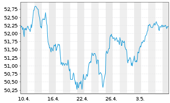 Chart Xtr.(IE)-MSCI USA ESG UCI.ETF - 1 mois