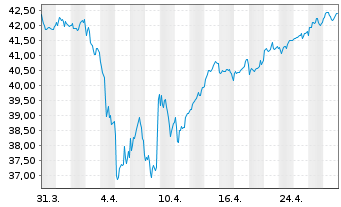 Chart V.FTSE250UE LSA - 1 mois