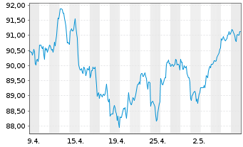 Chart Vanguard S&P 500 UCITS ETF - 1 mois