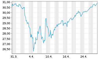 Chart Vanguard FTSE Japan UCITS ETF - 1 Month