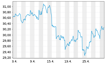 Chart Vanguard FTSE Japan UCITS ETF - 1 mois