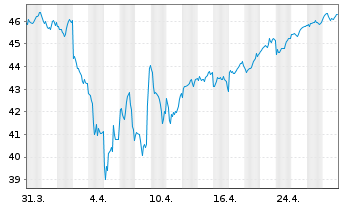 Chart Vanguard FTSE Japan UCITS ETF - 1 mois