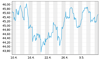 Chart Vanguard FTSE Japan UCITS ETF - 1 mois