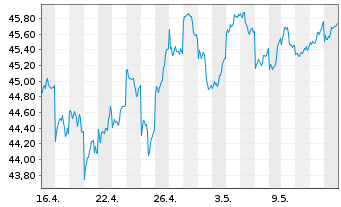 Chart Vanguard FTSE Japan UCITS ETF - 1 Monat