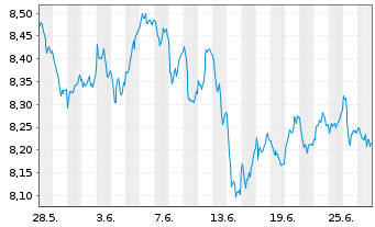 Chart iShs IV-iSh.MSCI EMU ESG Scr. - 1 Month