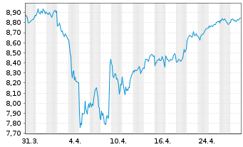 Chart iShs IV-iSh.MSCI EMU ESG Scr. - 1 Month