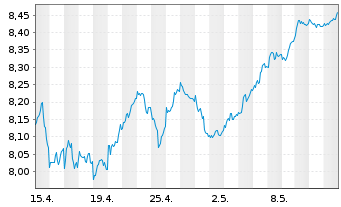 Chart iShs IV-iSh.MSCI EMU ESG Scr. - 1 Month
