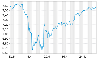 Chart iShs IV-iSh.MSCI EMU ESG Scr. - 1 Month