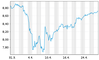 Chart iShs IV-MSCI Eur. ESG Screened - 1 Month