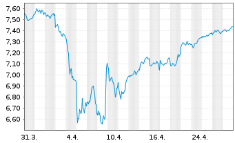 Chart iShs IV-MSCI Eur. ESG Screened - 1 Month