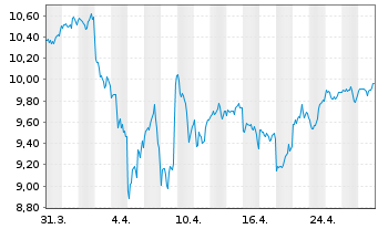 Chart iShs IV-iShs MSCI USA ESG ETF - 1 Monat