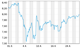 Chart iShsIV-iShs MSCI Wld ESG S.ETF - 1 mois