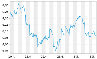 Chart iShs IV-iShs MSCI Japan ES ETF USD Acc. o.N. - 1 Monat