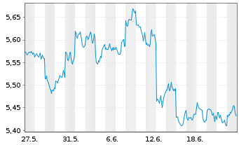 Chart iShs IV-iShs MSCI Japan ES ETF USD Dis. o.N. - 1 mois