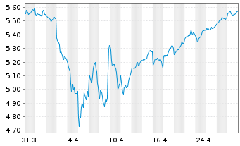 Chart iShs IV-iShs MSCI Japan ES ETF USD Dis. o.N. - 1 mois