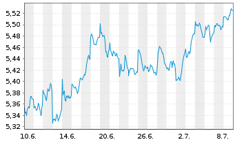 Chart iShs IV-iShs MSCI EMIMI ES ETF USD Dis. o.N. - 1 Month