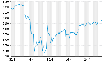 Chart iShs IV-iShs MSCI EMIMI ES ETF USD Acc. o.N. - 1 Month