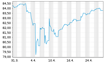 Chart WisdomTree AT1 CoCo Bond UCITS ETF ¿ EUR Hedged - 1 mois