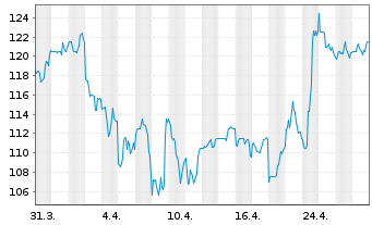 Chart Allegion PLC - 1 mois