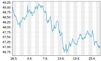 Chart SPDR Euro Stoxx L.Volat.U.ETF - 1 Monat