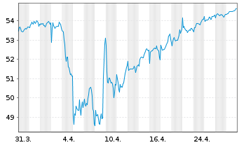 Chart SPDR Euro Stoxx L.Volat.U.ETF - 1 Month