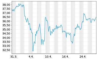 Chart SPDR S+P US Comm.Ser.S.S.UETF - 1 Monat