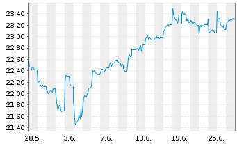 Chart Franklin Lib.Q AC As.x Jap.ETF - 1 mois