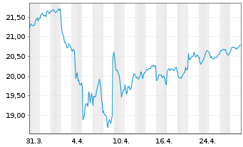 Chart Franklin Lib.Q AC As.x Jap.ETF - 1 mois