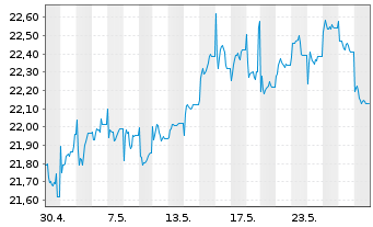 Chart Franklin Lib.Q AC As.x Jap.ETF - 1 mois