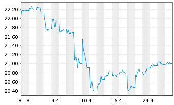 Chart Franklin Liberty USD IG CB ETF - 1 mois