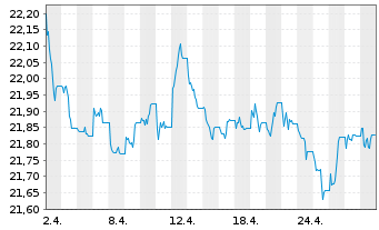 Chart Franklin Liberty USD IG CB ETF - 1 mois