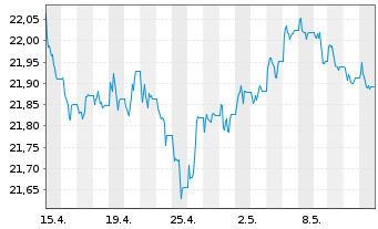Chart Franklin Liberty USD IG CB ETF - 1 Month