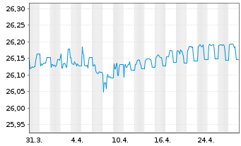 Chart Franklin Liberty EO Sh.Mat.ETF - 1 Monat