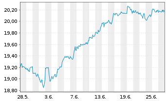 Chart L&G US EQUITY UCITS ETF - 1 Monat
