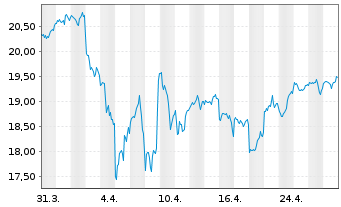 Chart L&G US EQUITY UCITS ETF - 1 mois