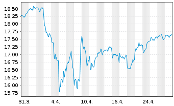 Chart L&G GLOBAL EQUITY UCITS ETF - 1 Monat